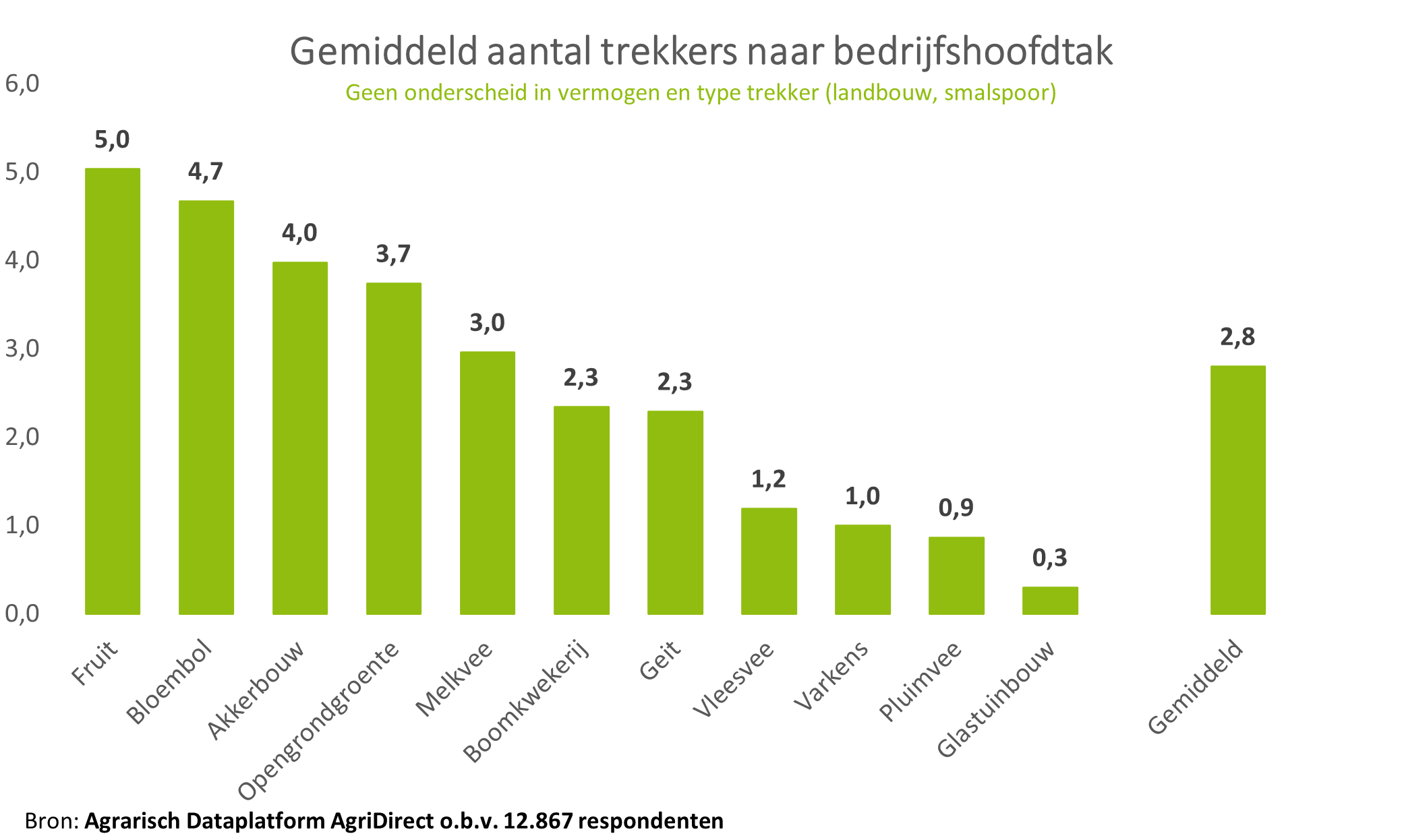 Gemiddeld aantal trekkers per agrarisch bedrijf