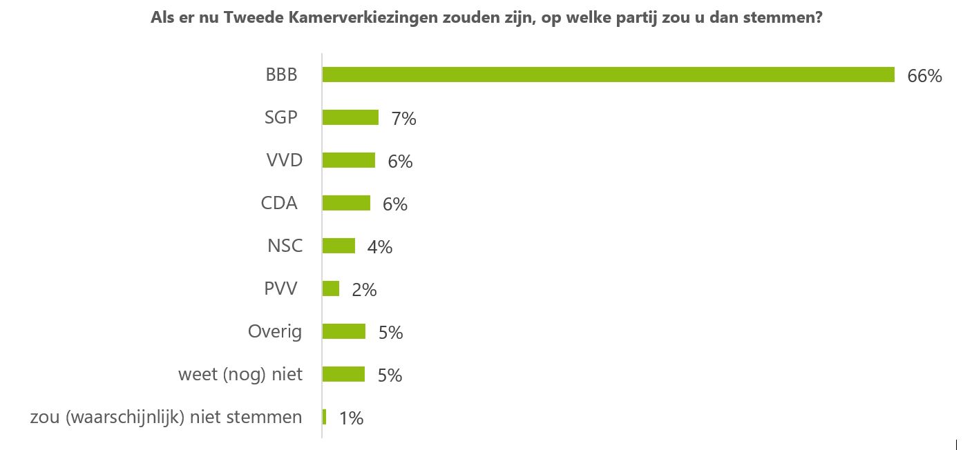 Agrarische verkiezingspeiling