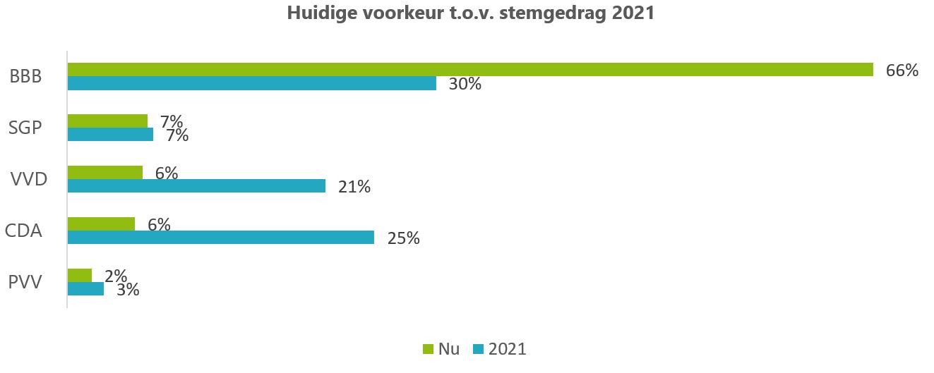 Agrarische verkiezingspeiling