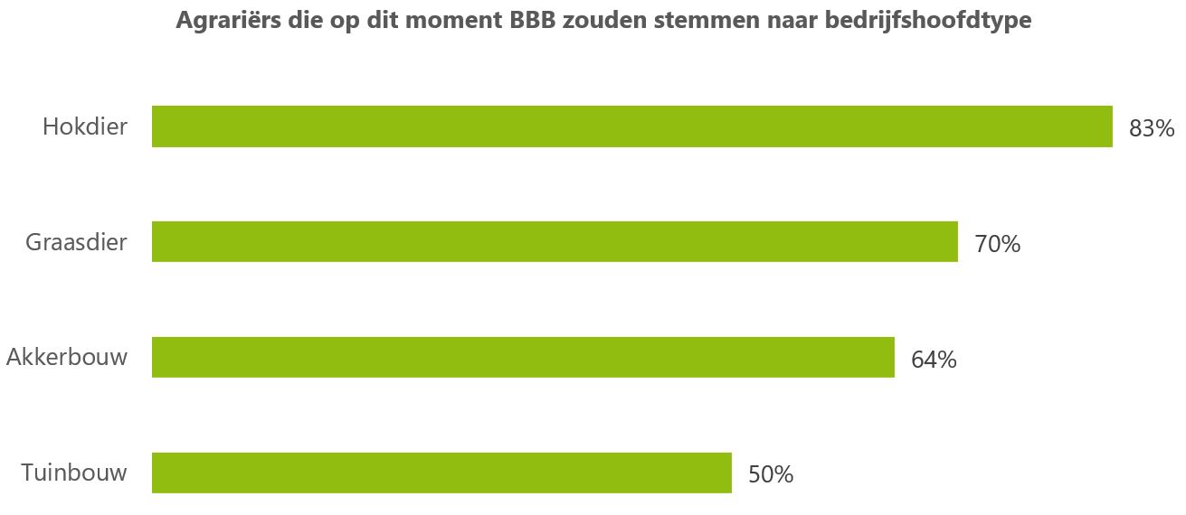 Agrarische verkiezingspeiling