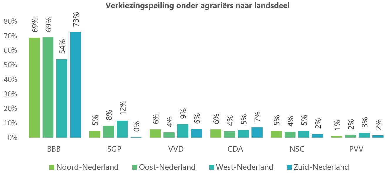 Agrarische verkiezingspeiling