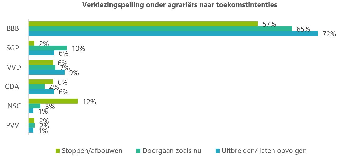 Agrarische verkiezingspeiling