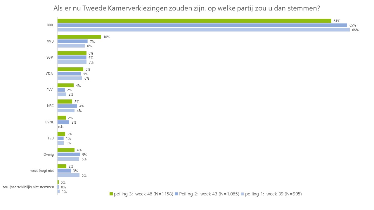 Verkiezingspeiling agrariërs