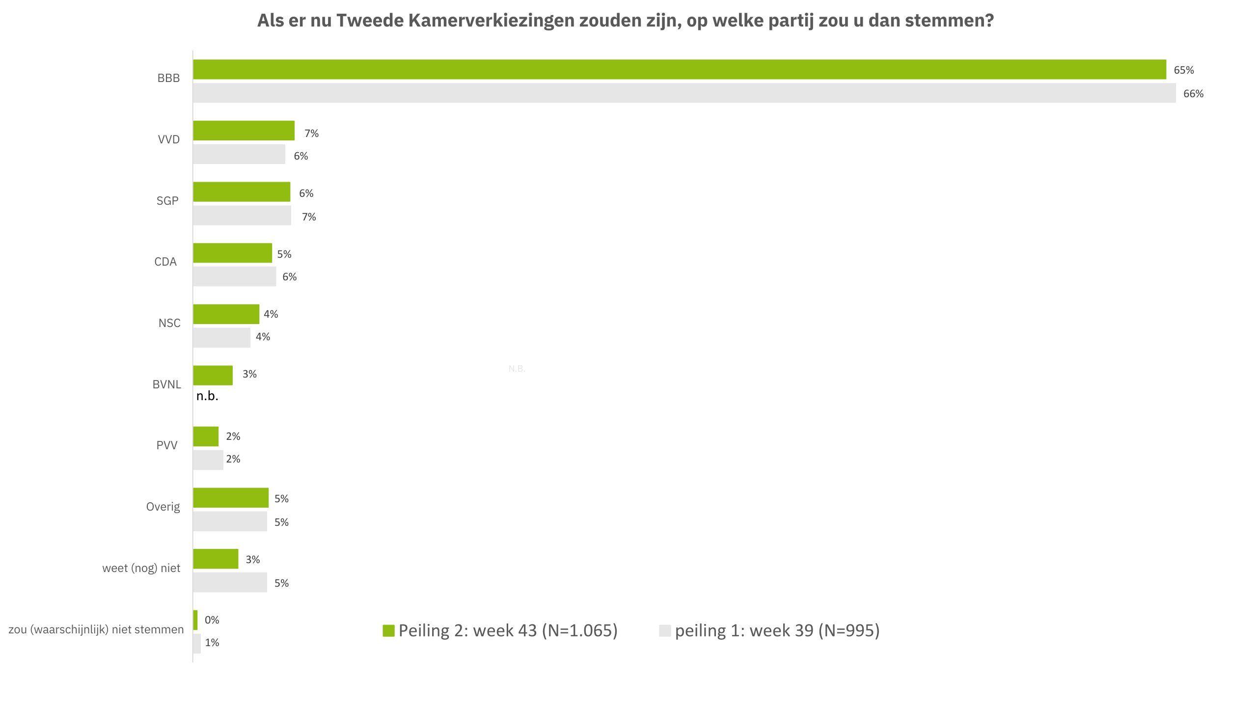 Verkiezingspeiling BBB