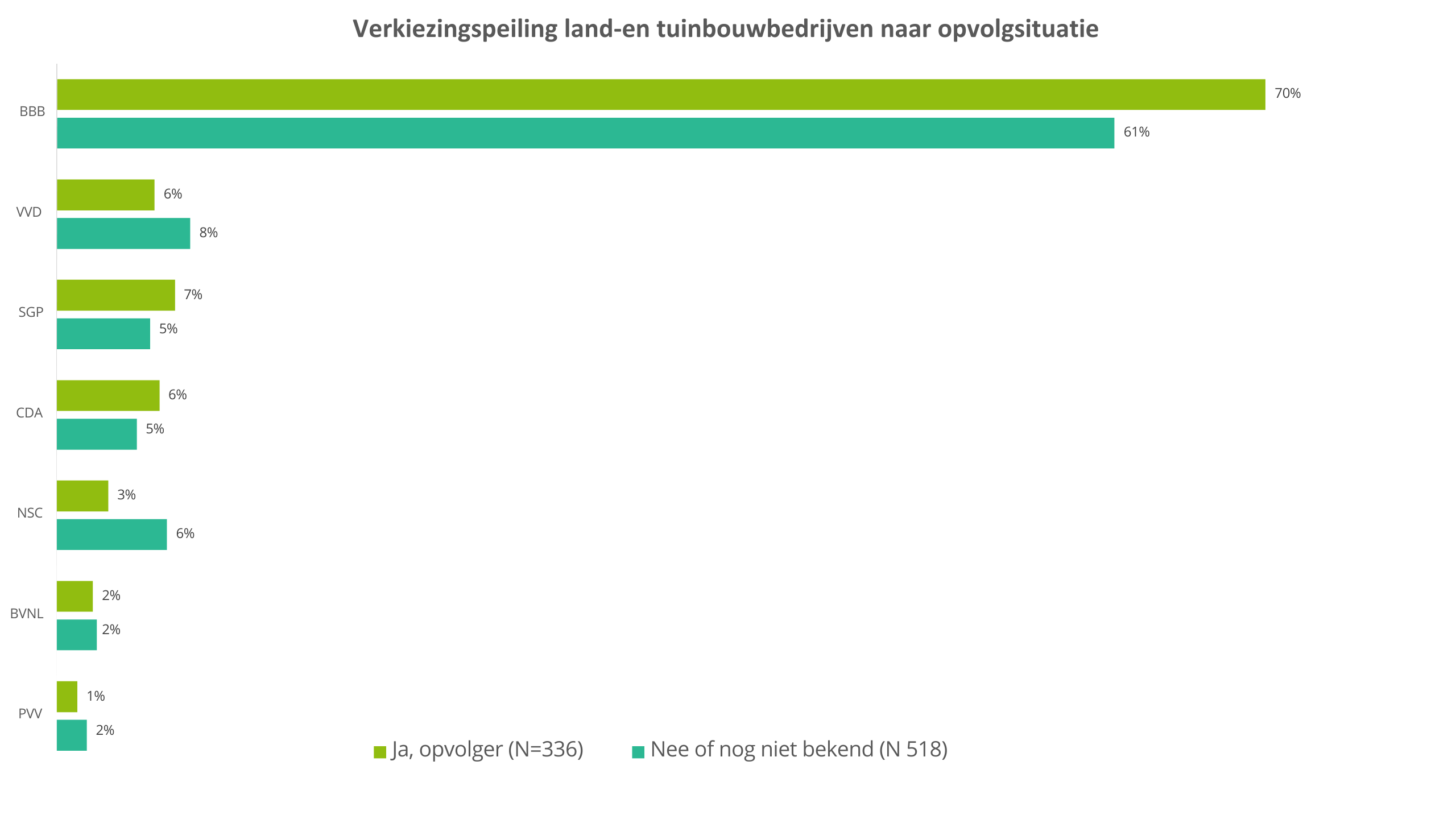 Verkiezingspeiling land- en tuinbouw