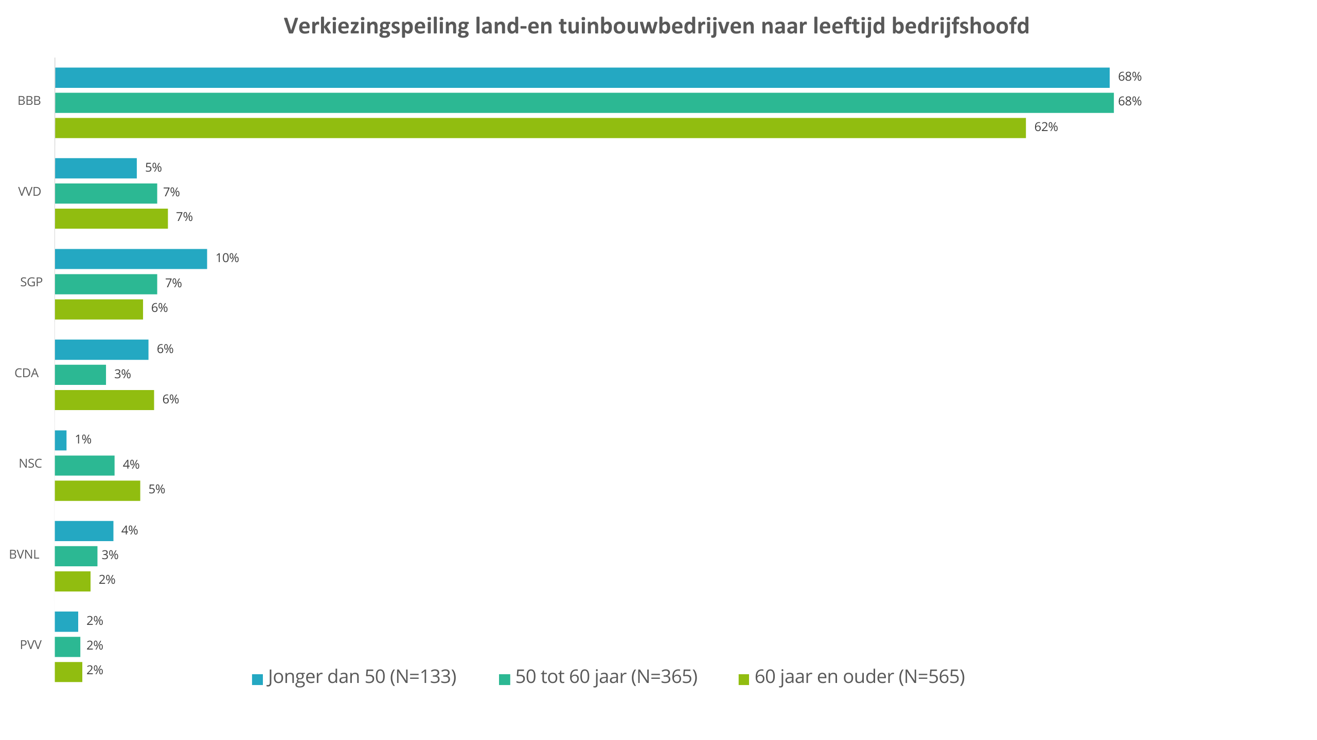 Verkiezingspeiling per leeftijd