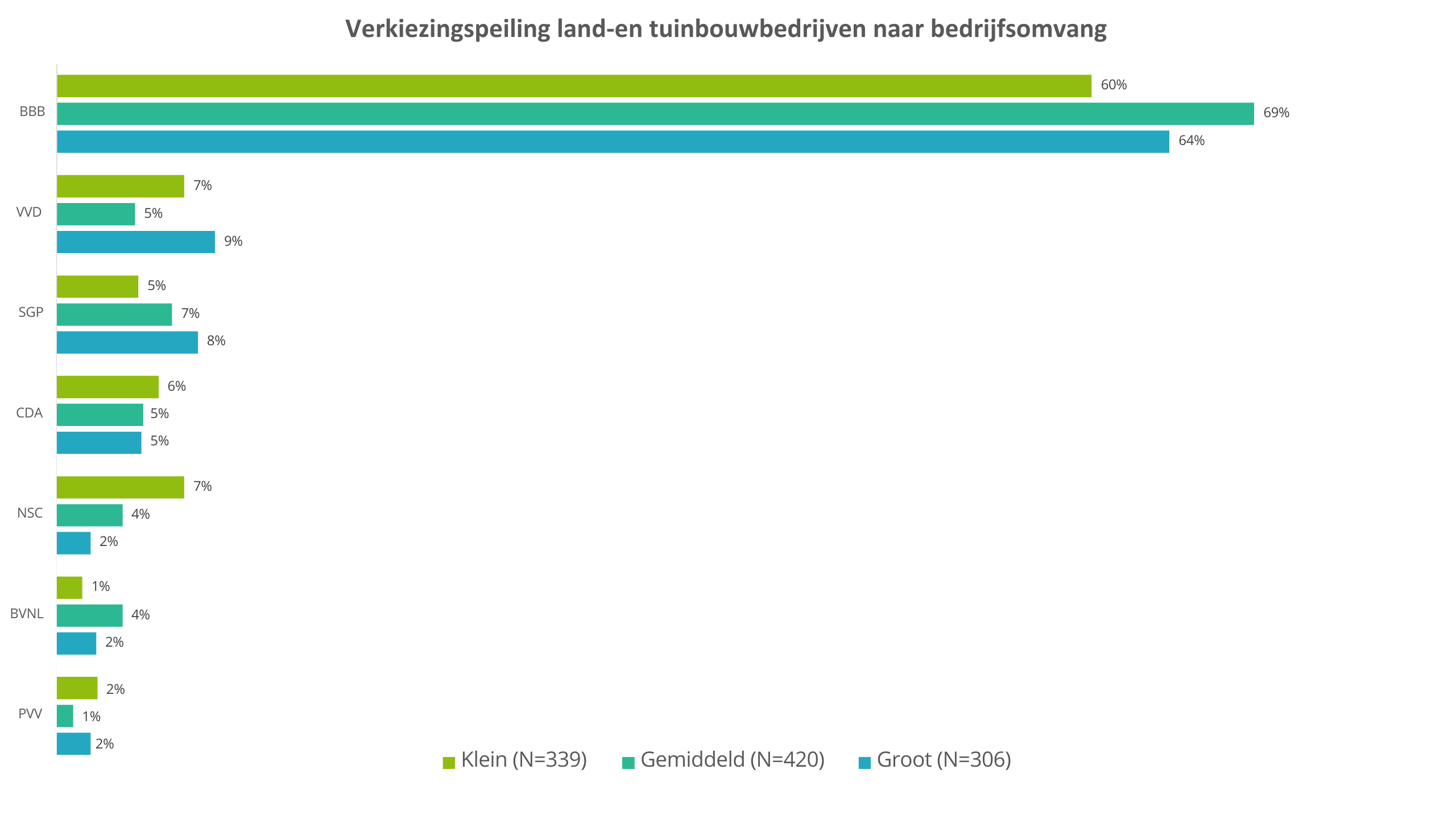 Verkiezingspeilingen agrarische bedrijven