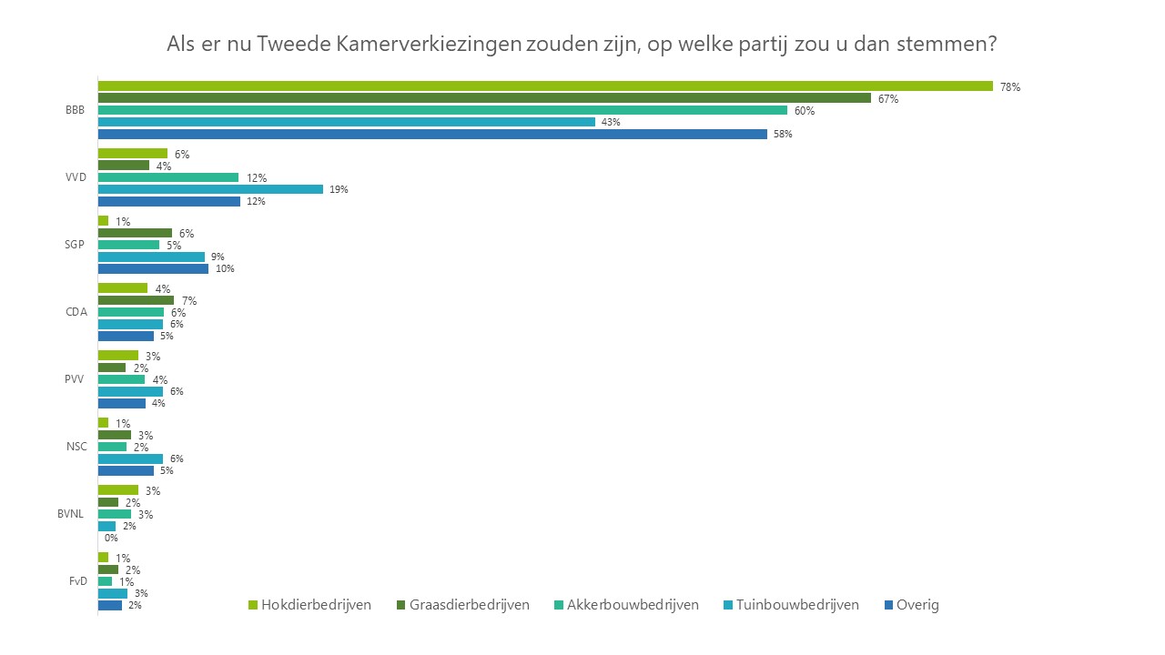 Verkiezingspeiling agrarische sectoren