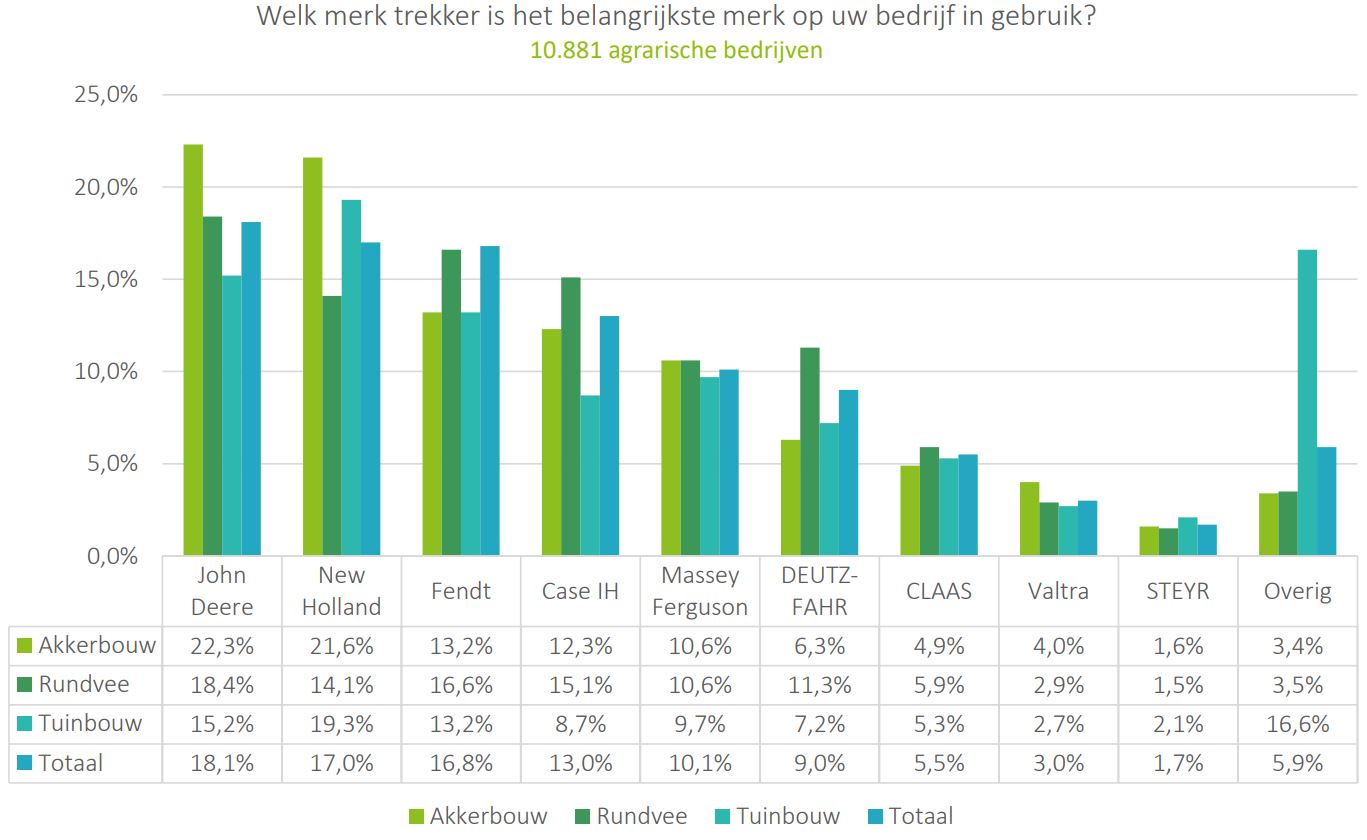 populairste trekkermerken per sector