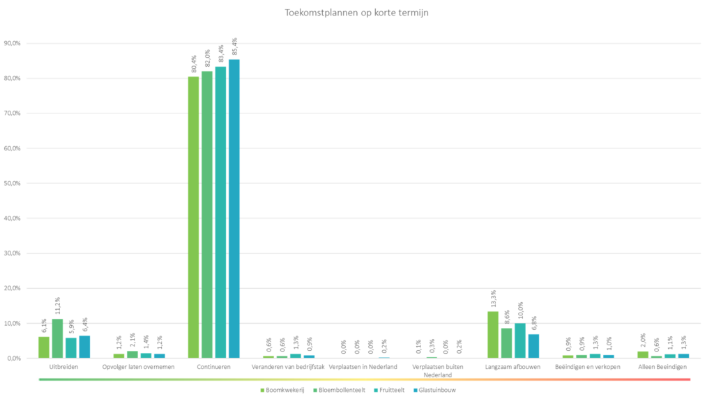 Toekomstplannen korte termijn tuinbouw